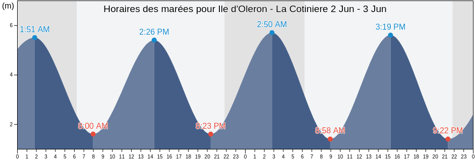 Horaires des marées pour Ile d'Oleron - La Cotiniere, Charente-Maritime, Nouvelle-Aquitaine, France