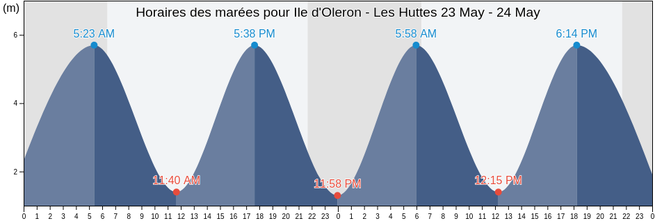 Horaires des marées pour Ile d'Oleron - Les Huttes, Charente-Maritime, Nouvelle-Aquitaine, France