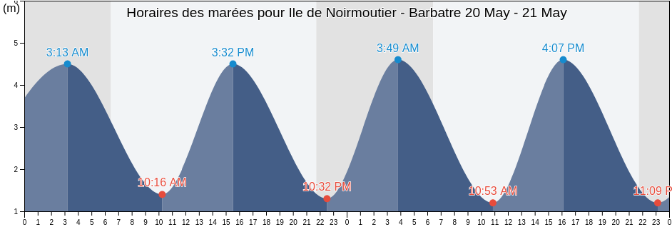 Horaires des marées pour Ile de Noirmoutier - Barbatre, Loire-Atlantique, Pays de la Loire, France