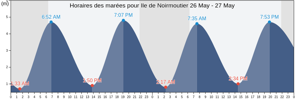 Horaires des marées pour Ile de Noirmoutier, Loire-Atlantique, Pays de la Loire, France