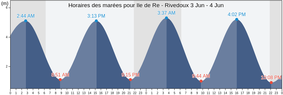 Horaires des marées pour Ile de Re - Rivedoux, Vendée, Pays de la Loire, France