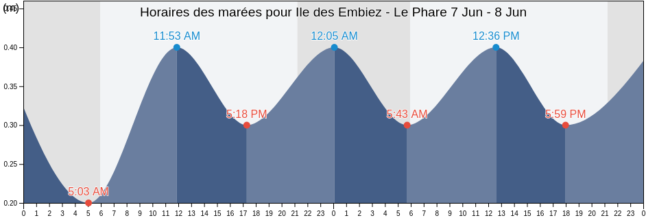 Horaires des marées pour Ile des Embiez - Le Phare, Var, Provence-Alpes-Côte d'Azur, France