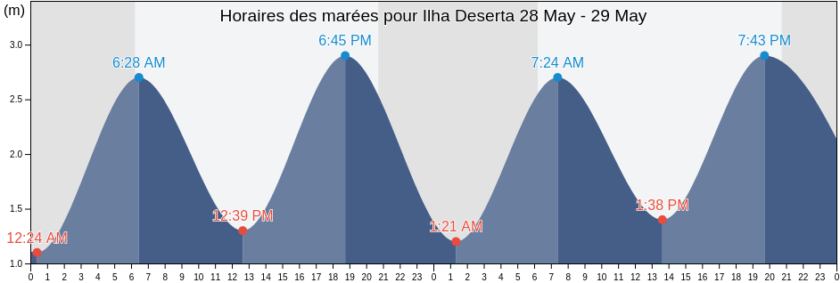Horaires des marées pour Ilha Deserta, Faro, Faro, Portugal