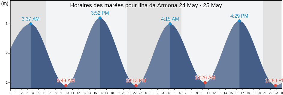 Horaires des marées pour Ilha da Armona, Olhão, Faro, Portugal