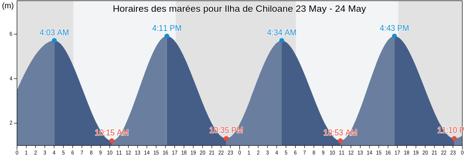 Horaires des marées pour Ilha de Chiloane, Machanga District, Sofala, Mozambique