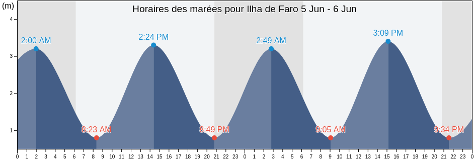 Horaires des marées pour Ilha de Faro, Faro, Faro, Portugal