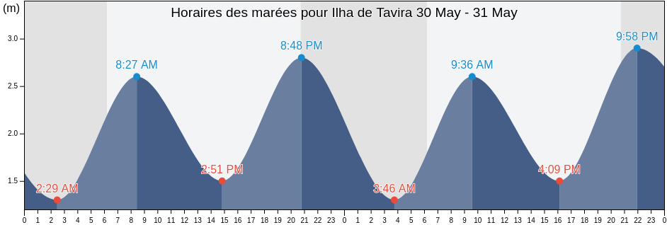 Horaires des marées pour Ilha de Tavira, Tavira, Faro, Portugal