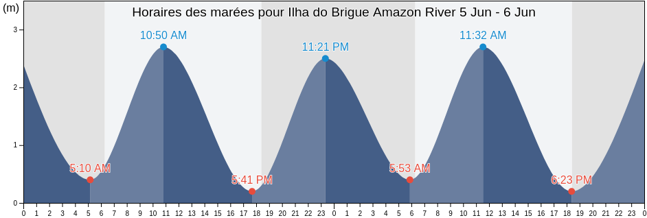 Horaires des marées pour Ilha do Brigue Amazon River, Anajás, Pará, Brazil