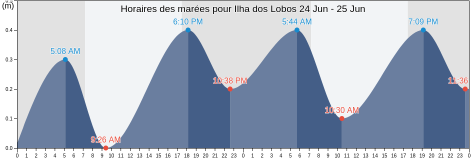 Horaires des marées pour Ilha dos Lobos, Torres, Rio Grande do Sul, Brazil
