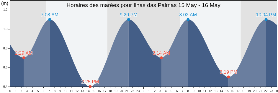 Horaires des marées pour Ilhas das Palmas, Santos, São Paulo, Brazil