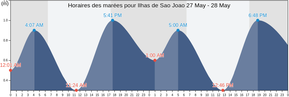 Horaires des marées pour Ilhas de Sao Joao, Angra dos Reis, Rio de Janeiro, Brazil