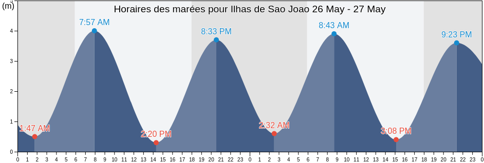 Horaires des marées pour Ilhas de Sao Joao, Apicum-Açu, Maranhão, Brazil