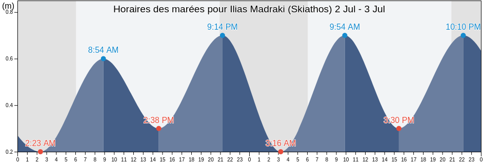 Horaires des marées pour Ilias Madraki (Skiathos), Nomós Magnisías, Thessaly, Greece
