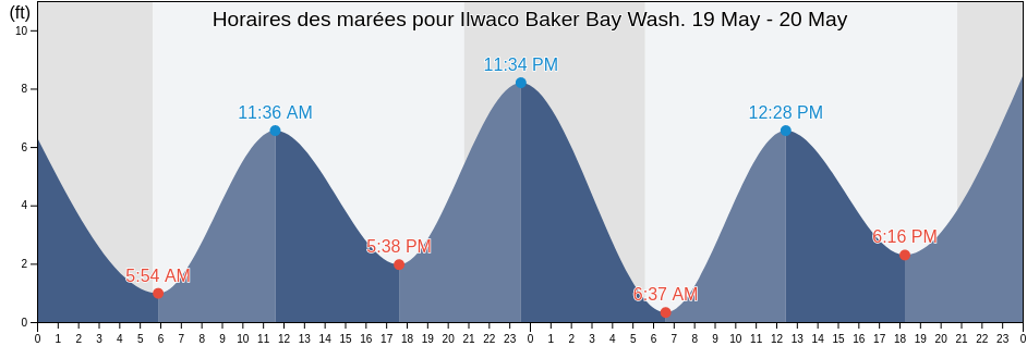 Horaires des marées pour Ilwaco Baker Bay Wash., Pacific County, Washington, United States