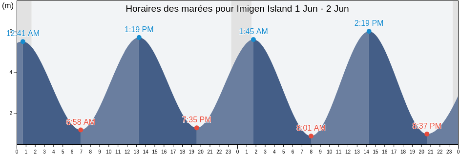 Horaires des marées pour Imigen Island, Nord-du-Québec, Quebec, Canada
