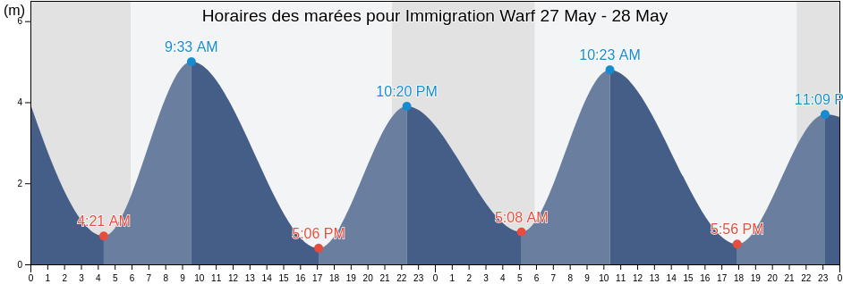 Horaires des marées pour Immigration Warf, Capitale-Nationale, Quebec, Canada