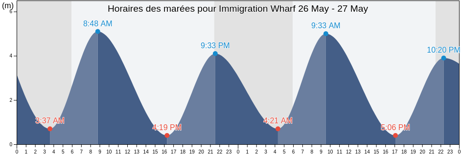 Horaires des marées pour Immigration Wharf, Capitale-Nationale, Quebec, Canada