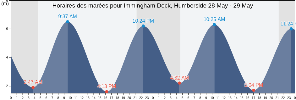 Horaires des marées pour Immingham Dock, Humberside, North East Lincolnshire, England, United Kingdom