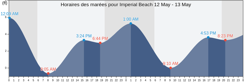 Horaires des marées pour Imperial Beach, San Diego County, California, United States