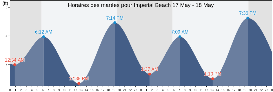 Horaires des marées pour Imperial Beach, San Diego County, California, United States