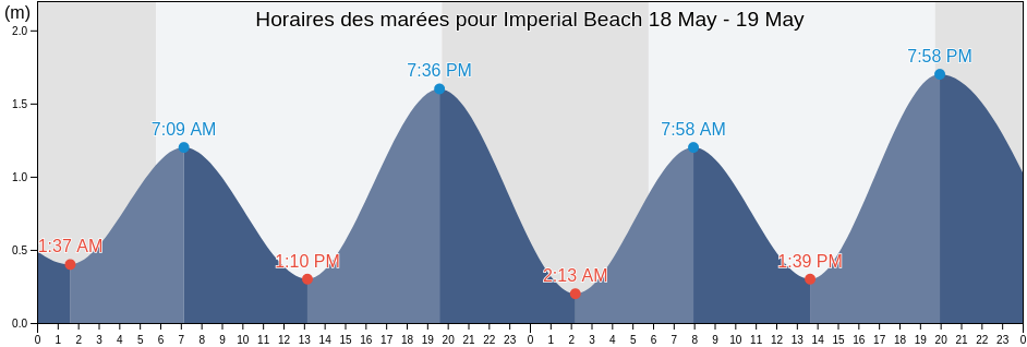 Horaires des marées pour Imperial Beach, Tijuana, Baja California, Mexico