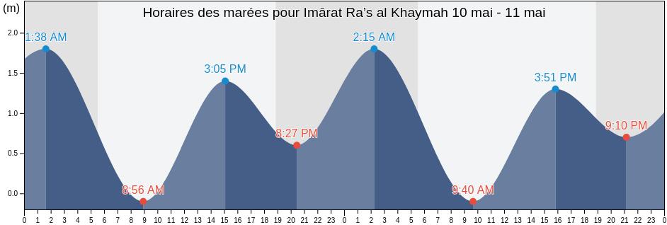Horaires des marées pour Imārat Ra’s al Khaymah, United Arab Emirates