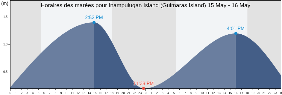 Horaires des marées pour Inampulugan Island (Guimaras Island), Province of Guimaras, Western Visayas, Philippines