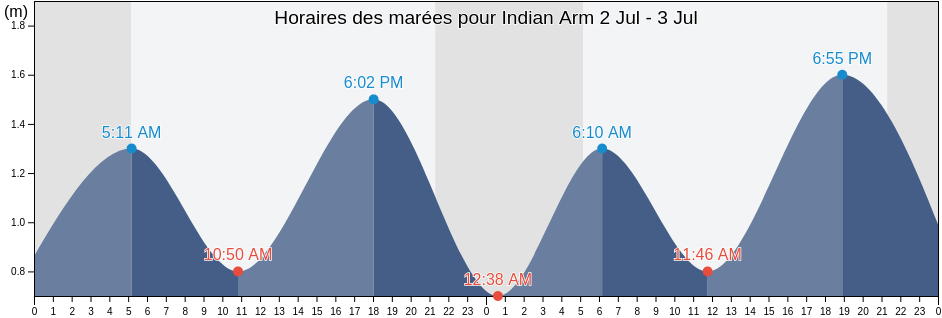 Horaires des marées pour Indian Arm, Newfoundland and Labrador, Canada