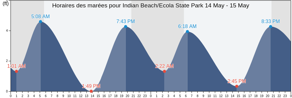 Horaires des marées pour Indian Beach/Ecola State Park, Clatsop County, Oregon, United States