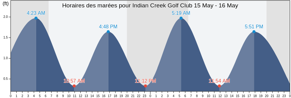 Horaires des marées pour Indian Creek Golf Club, Broward County, Florida, United States