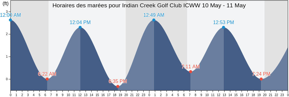 Horaires des marées pour Indian Creek Golf Club ICWW, Broward County, Florida, United States