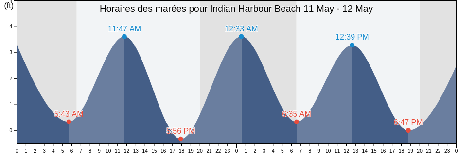 Horaires des marées pour Indian Harbour Beach, Brevard County, Florida, United States