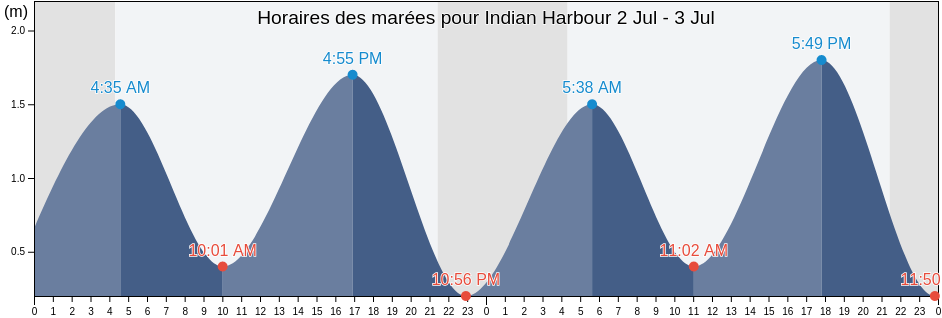 Horaires des marées pour Indian Harbour, Côte-Nord, Quebec, Canada