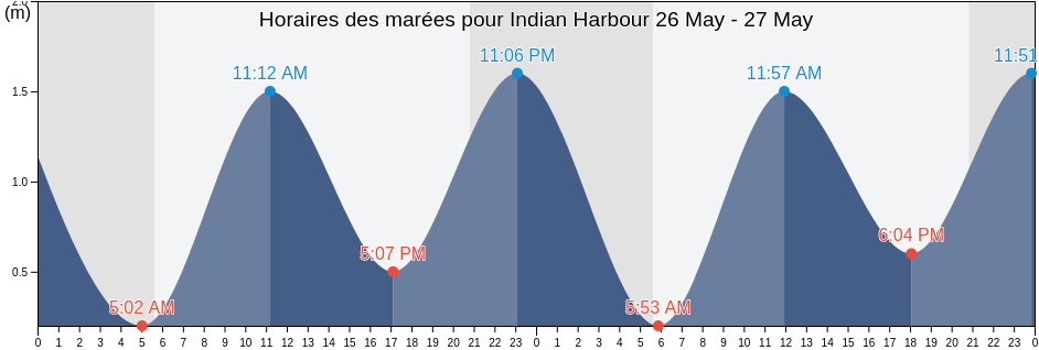 Horaires des marées pour Indian Harbour, Nova Scotia, Canada