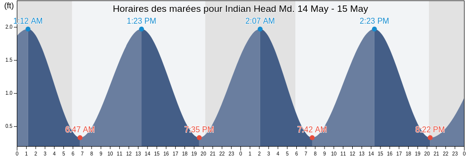Horaires des marées pour Indian Head Md., Charles County, Maryland, United States