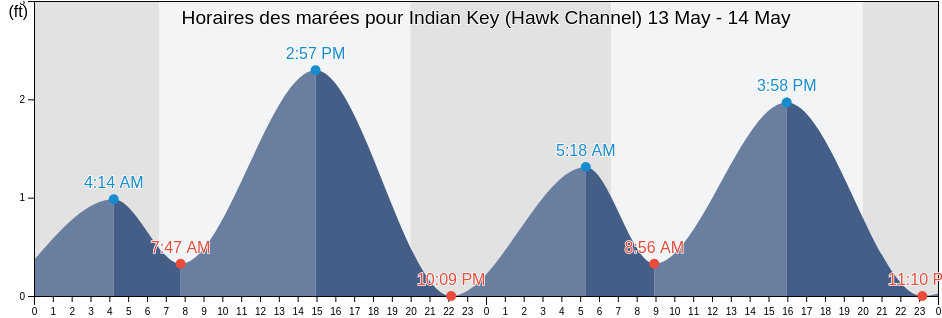 Horaires des marées pour Indian Key (Hawk Channel), Miami-Dade County, Florida, United States