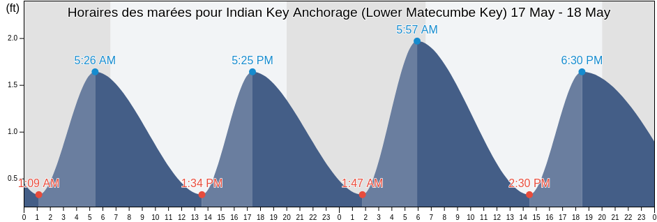 Horaires des marées pour Indian Key Anchorage (Lower Matecumbe Key), Miami-Dade County, Florida, United States