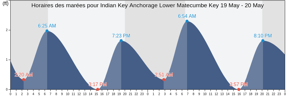 Horaires des marées pour Indian Key Anchorage Lower Matecumbe Key, Miami-Dade County, Florida, United States