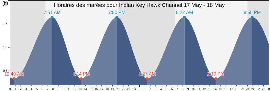 Horaires des marées pour Indian Key Hawk Channel, Miami-Dade County, Florida, United States