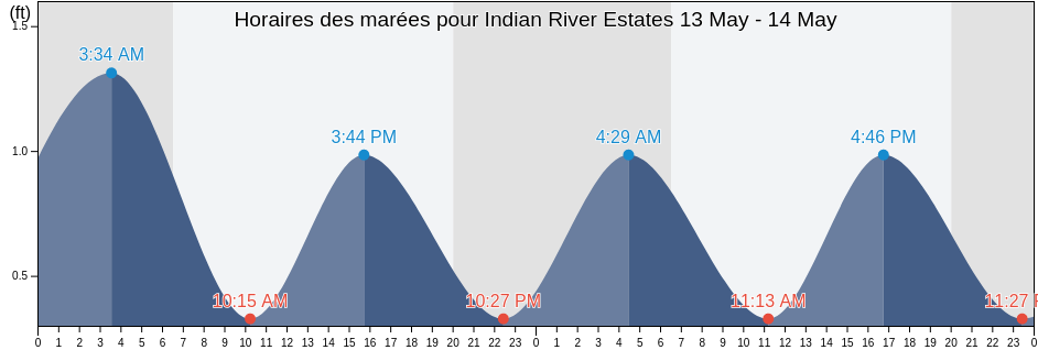 Horaires des marées pour Indian River Estates, Saint Lucie County, Florida, United States