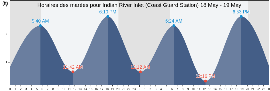 Horaires des marées pour Indian River Inlet (Coast Guard Station), Sussex County, Delaware, United States