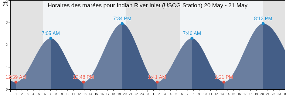 Horaires des marées pour Indian River Inlet (USCG Station), Sussex County, Delaware, United States