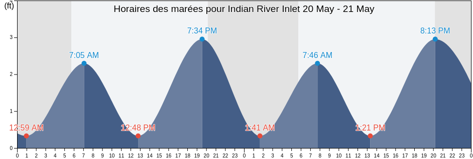 Horaires des marées pour Indian River Inlet, Sussex County, Delaware, United States