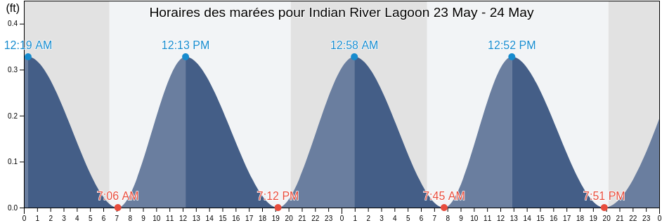 Horaires des marées pour Indian River Lagoon, Volusia County, Florida, United States