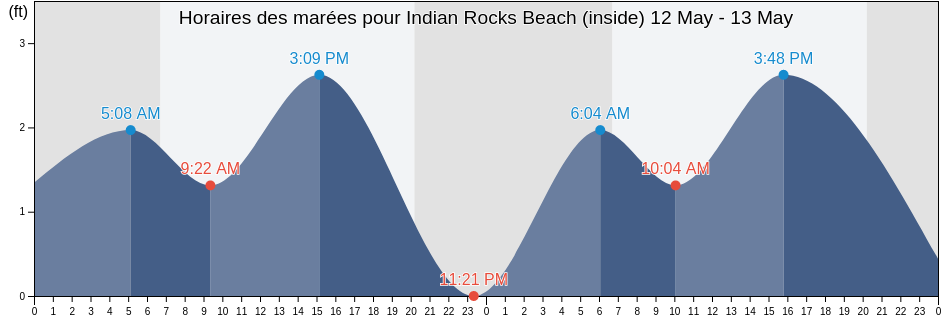 Horaires des marées pour Indian Rocks Beach (inside), Pinellas County, Florida, United States