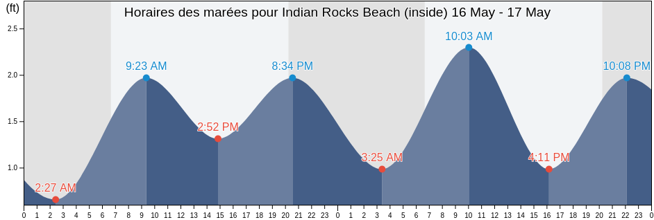 Horaires des marées pour Indian Rocks Beach (inside), Pinellas County, Florida, United States