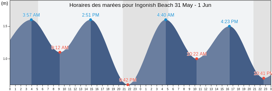Horaires des marées pour Ingonish Beach, Nova Scotia, Canada
