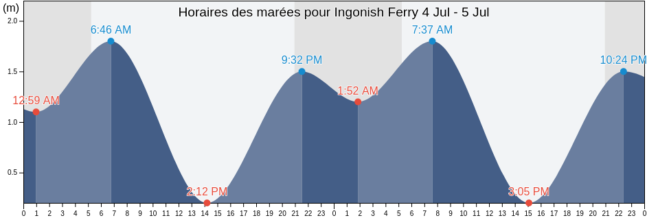 Horaires des marées pour Ingonish Ferry, Victoria County, Nova Scotia, Canada