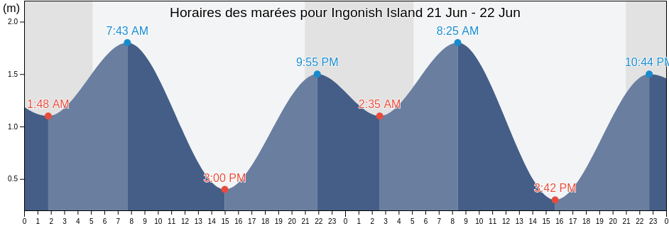 Horaires des marées pour Ingonish Island, Victoria County, Nova Scotia, Canada