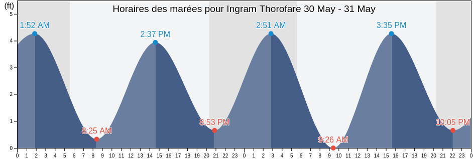 Horaires des marées pour Ingram Thorofare, Cape May County, New Jersey, United States